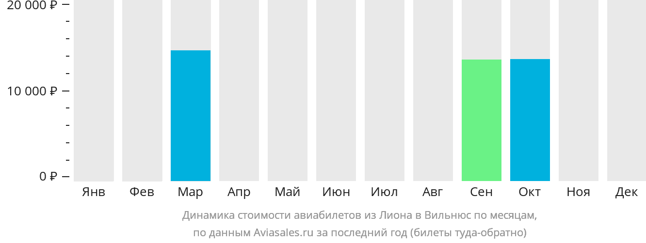 Динамика стоимости авиабилетов из Лиона в Вильнюс по месяцам