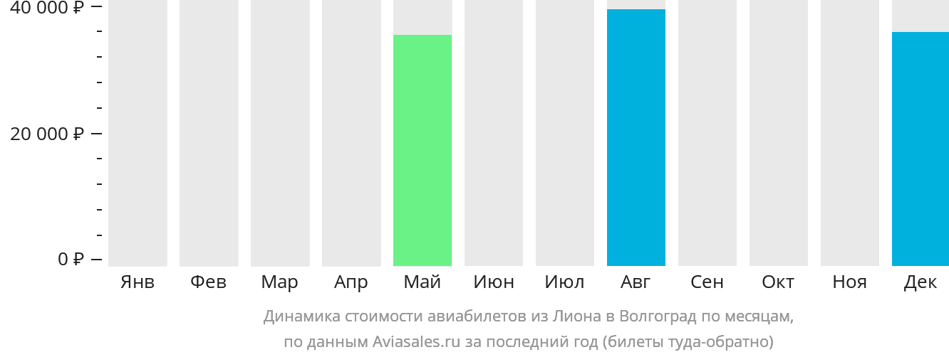 Динамика стоимости авиабилетов из Лиона в Волгоград по месяцам