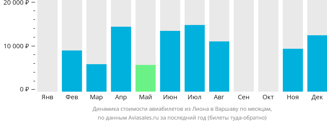 Динамика стоимости авиабилетов из Лиона в Варшаву по месяцам