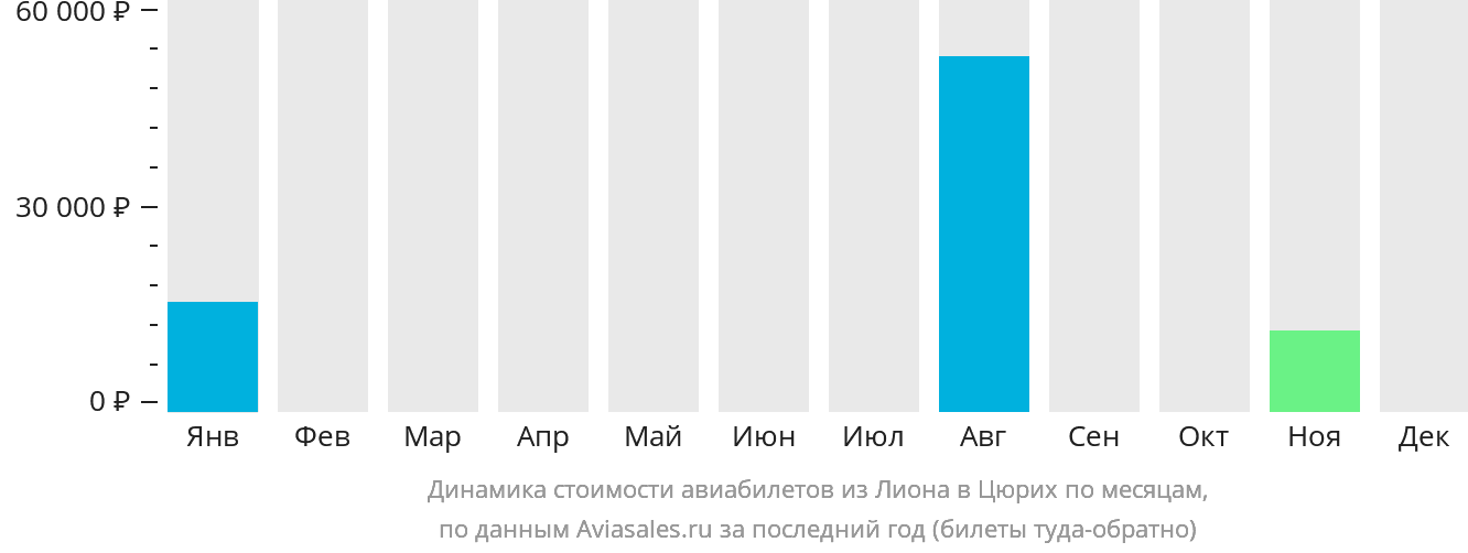 Динамика стоимости авиабилетов из Лиона в Цюрих по месяцам