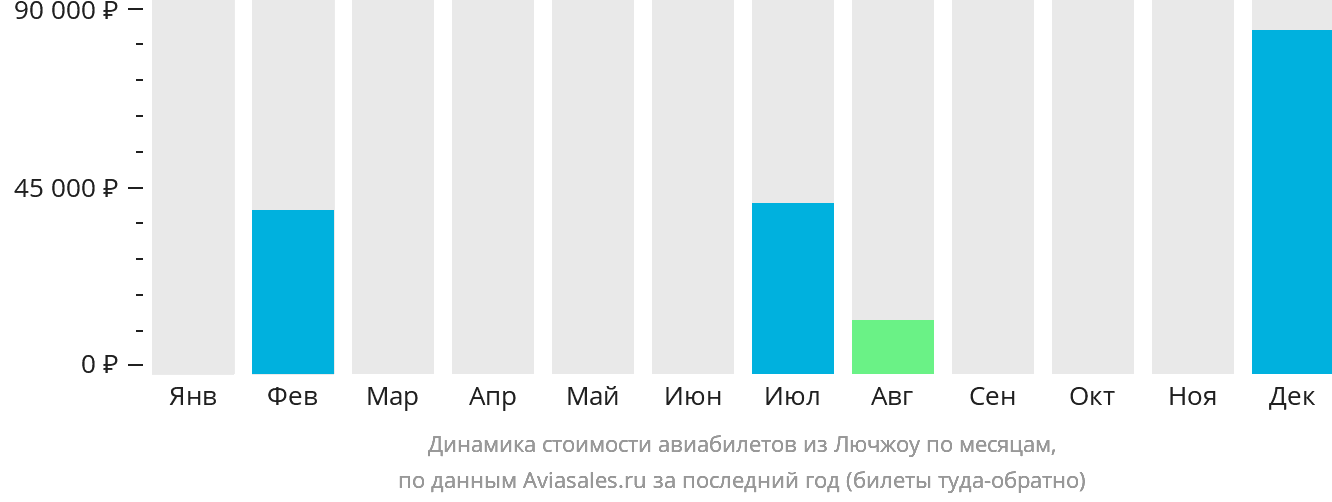 Динамика стоимости авиабилетов из Лючжоу по месяцам