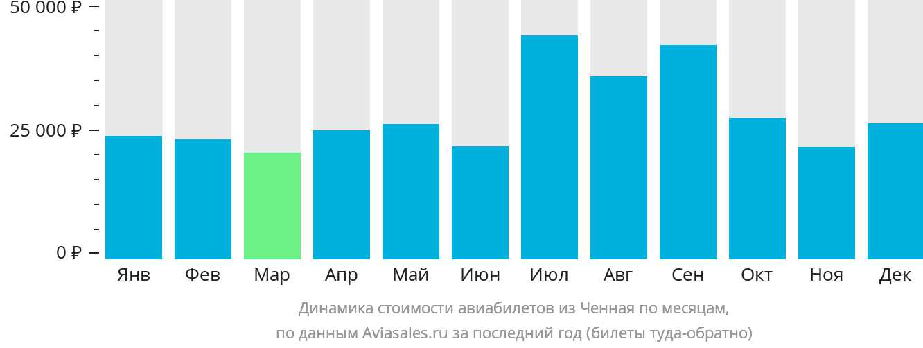 Динамика стоимости авиабилетов из Ченная по месяцам
