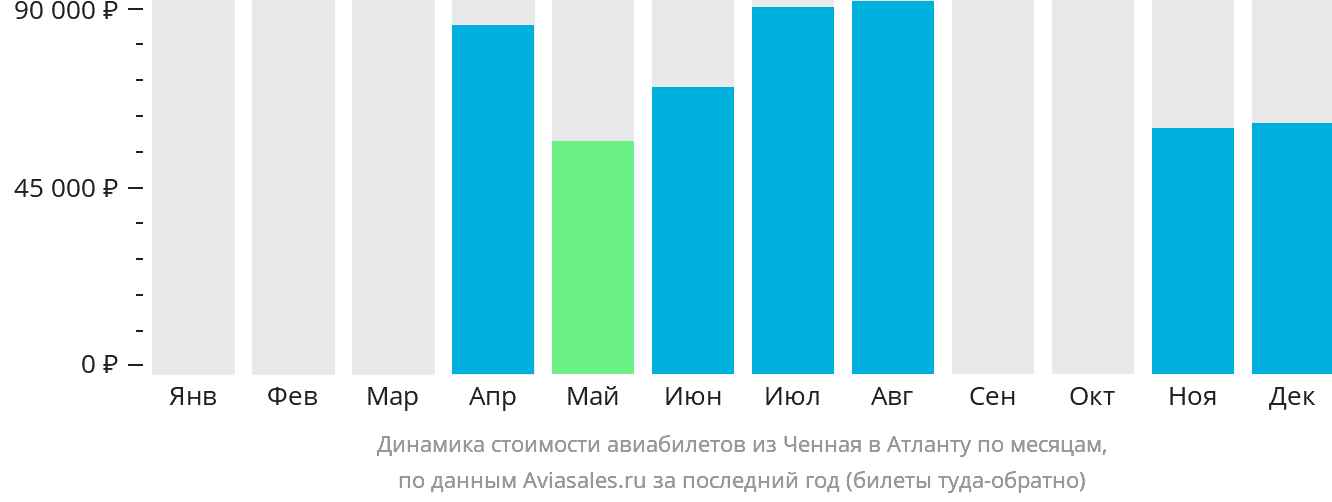 Динамика стоимости авиабилетов из Ченная в Атланту по месяцам