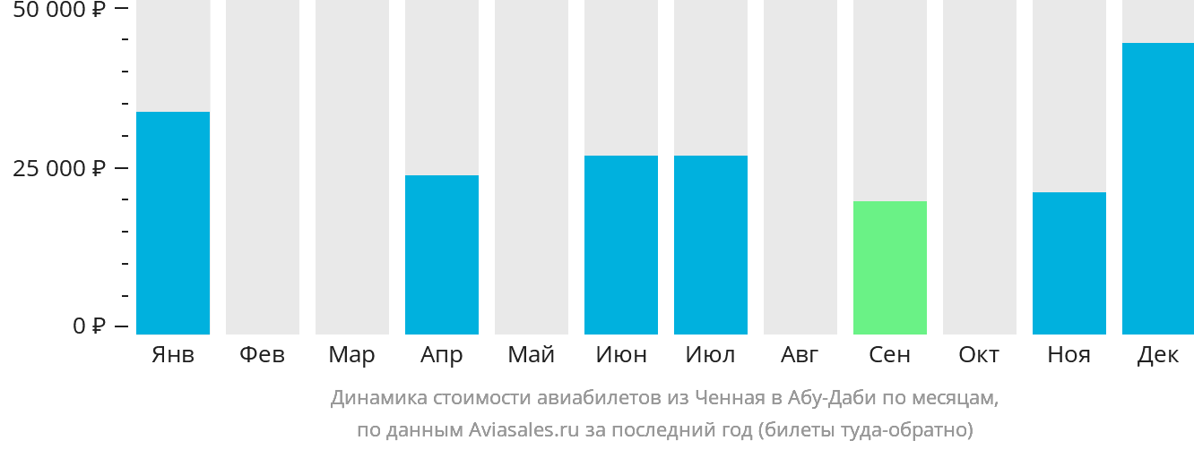 Динамика стоимости авиабилетов из Ченная в Абу-Даби по месяцам