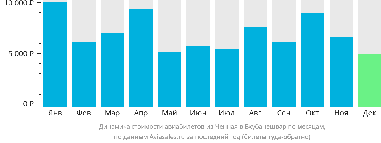 Динамика стоимости авиабилетов из Ченная в Бхубанешвар по месяцам