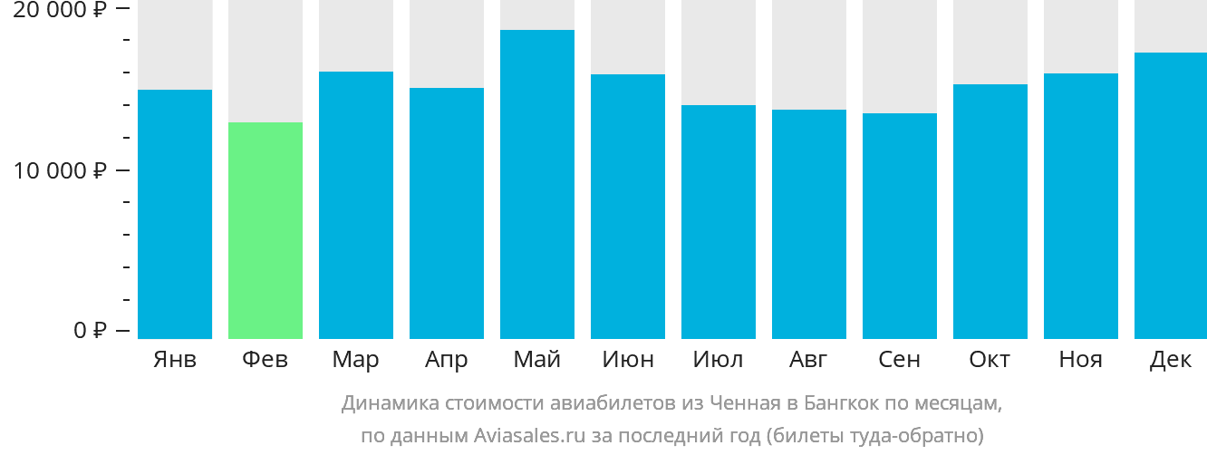 Динамика стоимости авиабилетов из Ченная в Бангкок по месяцам