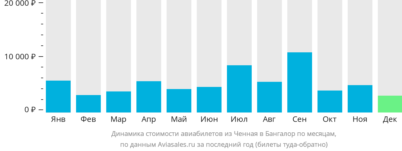 Динамика стоимости авиабилетов из Ченная в Бангалор по месяцам