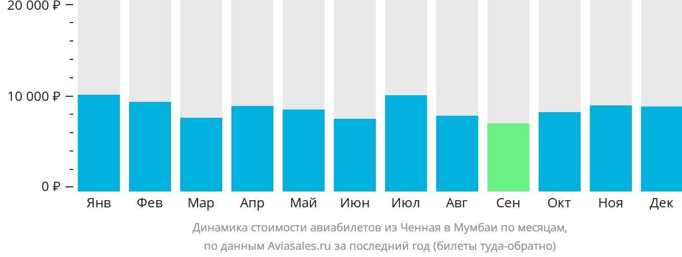 Динамика стоимости авиабилетов из Ченная в Мумбаи по месяцам