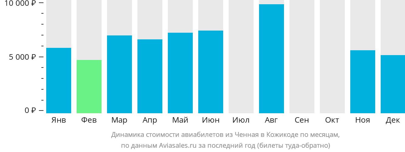 Динамика стоимости авиабилетов из Ченная в Кожикоде по месяцам