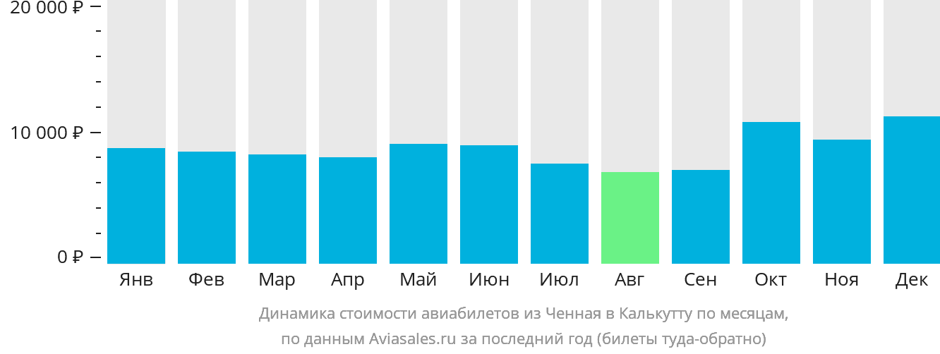 Динамика стоимости авиабилетов из Ченная в Калькутту по месяцам