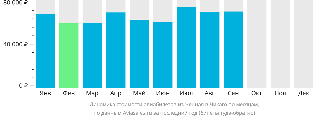 Динамика стоимости авиабилетов из Ченная в Чикаго по месяцам