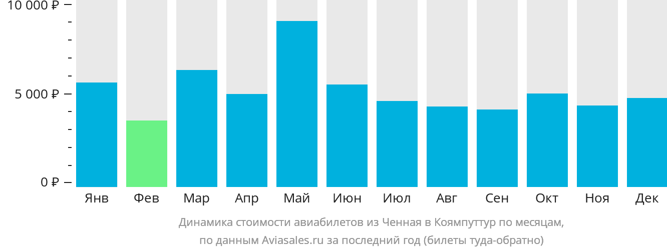 Динамика стоимости авиабилетов из Ченная в Коямпуттур по месяцам