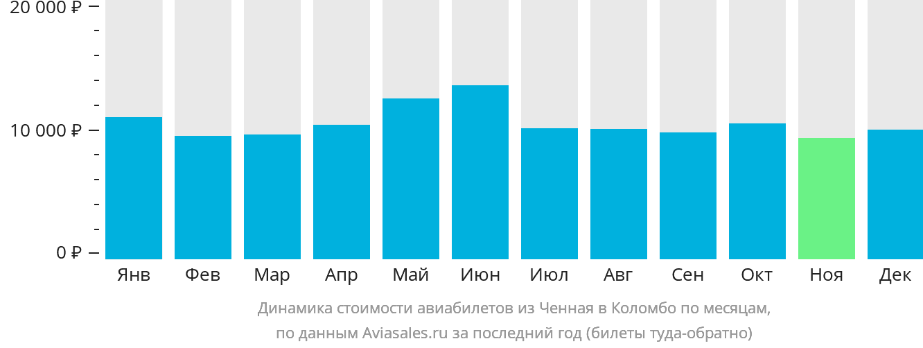 Динамика стоимости авиабилетов из Ченная в Коломбо по месяцам