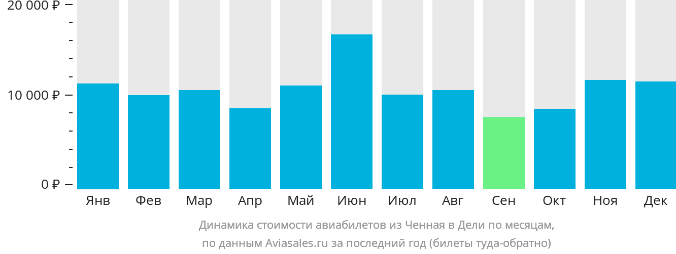 Динамика стоимости авиабилетов из Ченная в Дели по месяцам