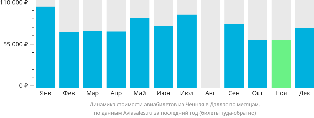 Динамика стоимости авиабилетов из Ченная в Даллас по месяцам