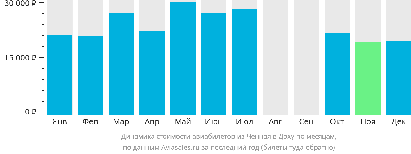 Динамика стоимости авиабилетов из Ченная в Доху по месяцам