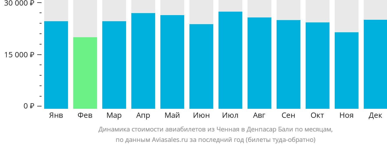Динамика стоимости авиабилетов из Ченная в Денпасар (Бали) по месяцам