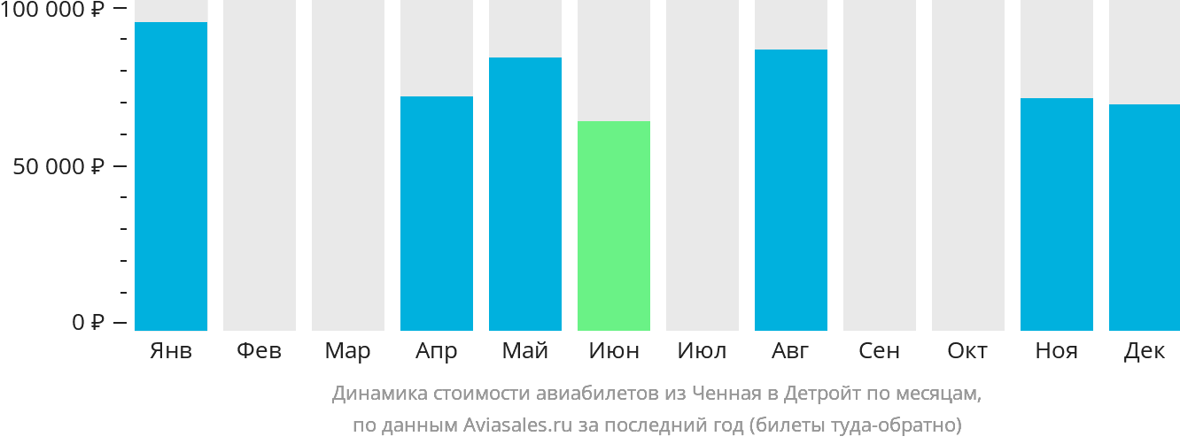 Динамика стоимости авиабилетов из Ченная в Детройт по месяцам