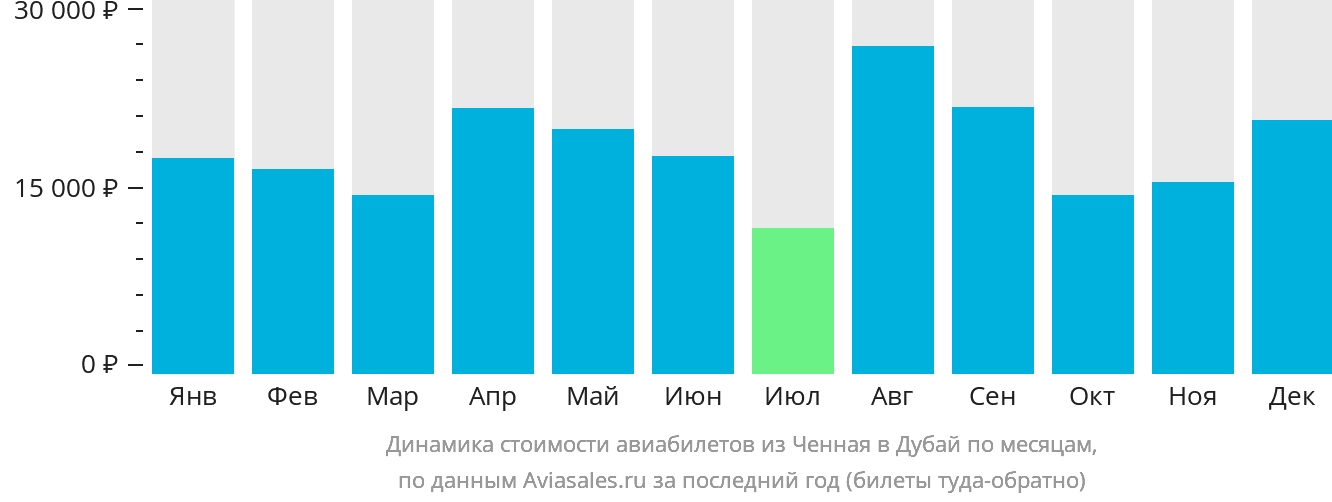 Динамика стоимости авиабилетов из Ченная в Дубай по месяцам