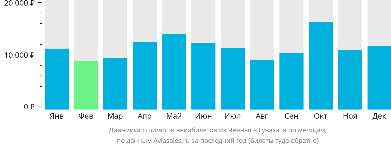 Динамика стоимости авиабилетов из Ченная в Гувахати по месяцам