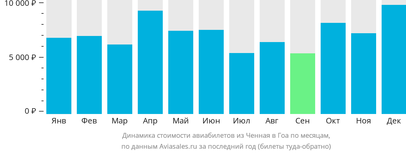 Динамика стоимости авиабилетов из Ченная в Гоа по месяцам