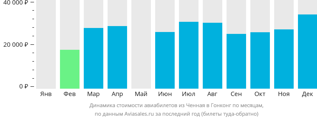 Динамика стоимости авиабилетов из Ченная в Гонконг по месяцам