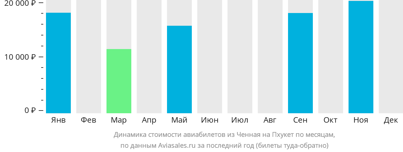 Динамика стоимости авиабилетов из Ченная на Пхукет по месяцам