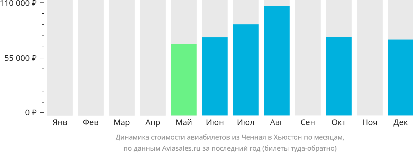 Динамика стоимости авиабилетов из Ченная в Хьюстон по месяцам