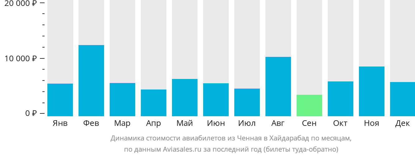 Динамика стоимости авиабилетов из Ченная в Хайдарабад по месяцам