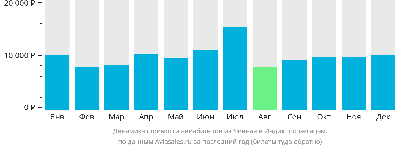 Динамика стоимости авиабилетов из Ченная в Индию по месяцам