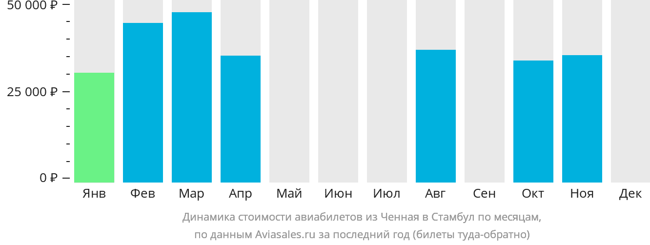 Динамика стоимости авиабилетов из Ченная в Стамбул по месяцам