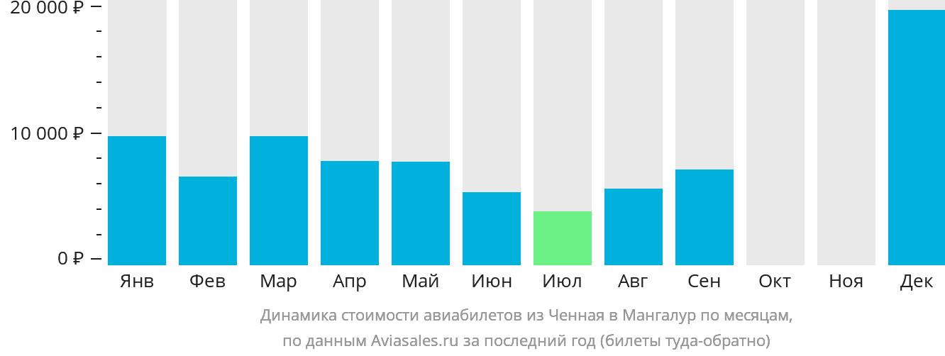Динамика стоимости авиабилетов из Ченная в Мангалур по месяцам