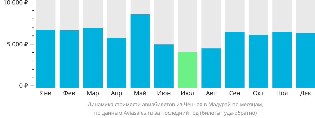 Динамика стоимости авиабилетов из Ченная в Мадурай по месяцам