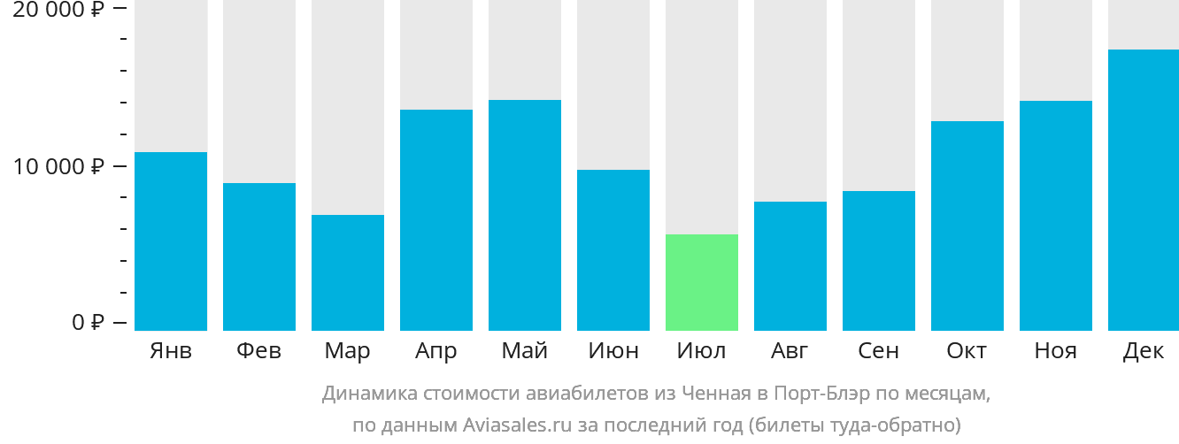 Динамика стоимости авиабилетов из Ченная в Порт-Блэр по месяцам