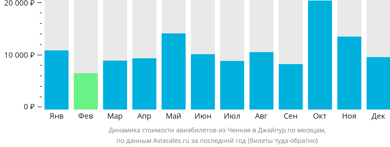 Динамика стоимости авиабилетов из Ченная в Джайпур по месяцам