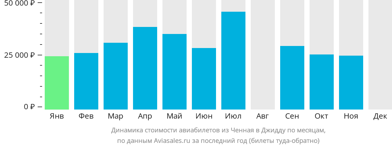 Динамика стоимости авиабилетов из Ченная в Джидду по месяцам