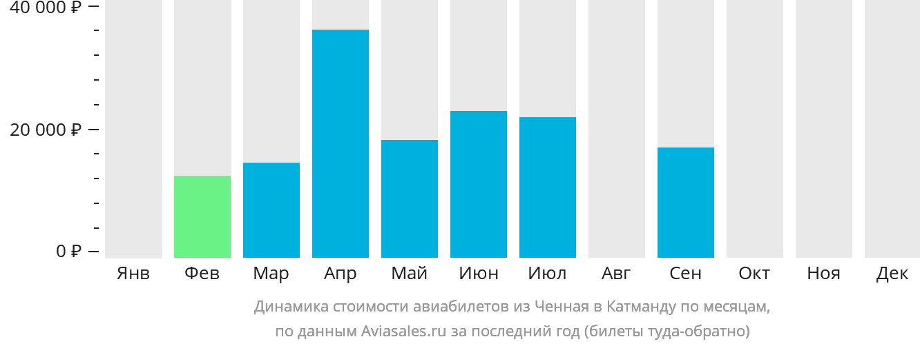 Динамика стоимости авиабилетов из Ченная в Катманду по месяцам