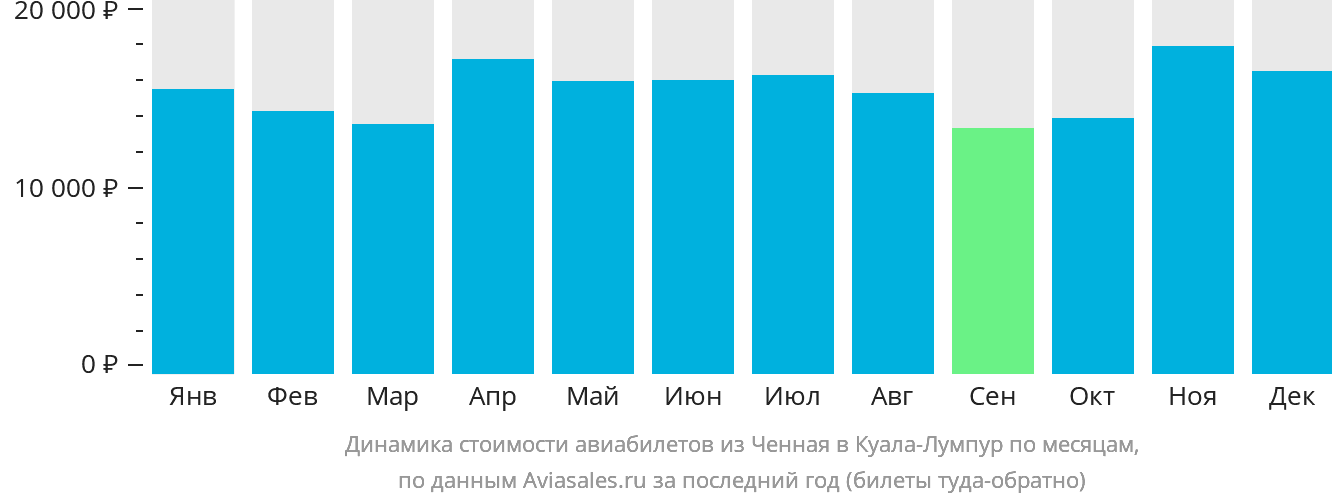 Динамика стоимости авиабилетов из Ченная в Куала-Лумпур по месяцам