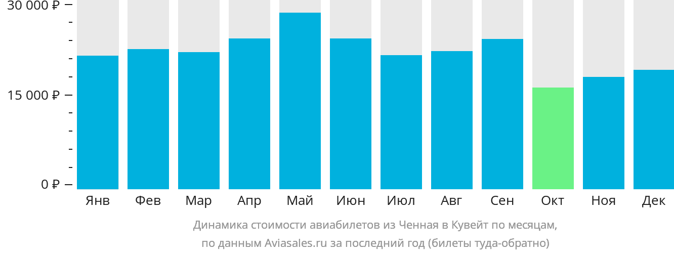 Динамика стоимости авиабилетов из Ченная в Эль-Кувейт по месяцам