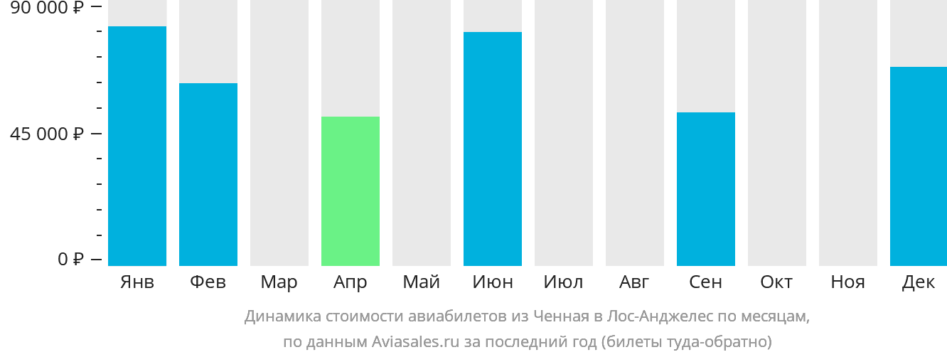Динамика стоимости авиабилетов из Ченная в Лос-Анджелес по месяцам