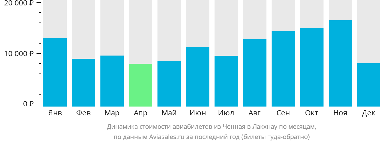 Динамика стоимости авиабилетов из Ченная в Лакхнау по месяцам