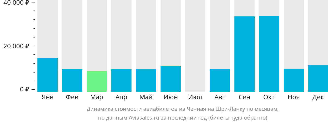 Динамика стоимости авиабилетов из Ченная на Шри-Ланку по месяцам