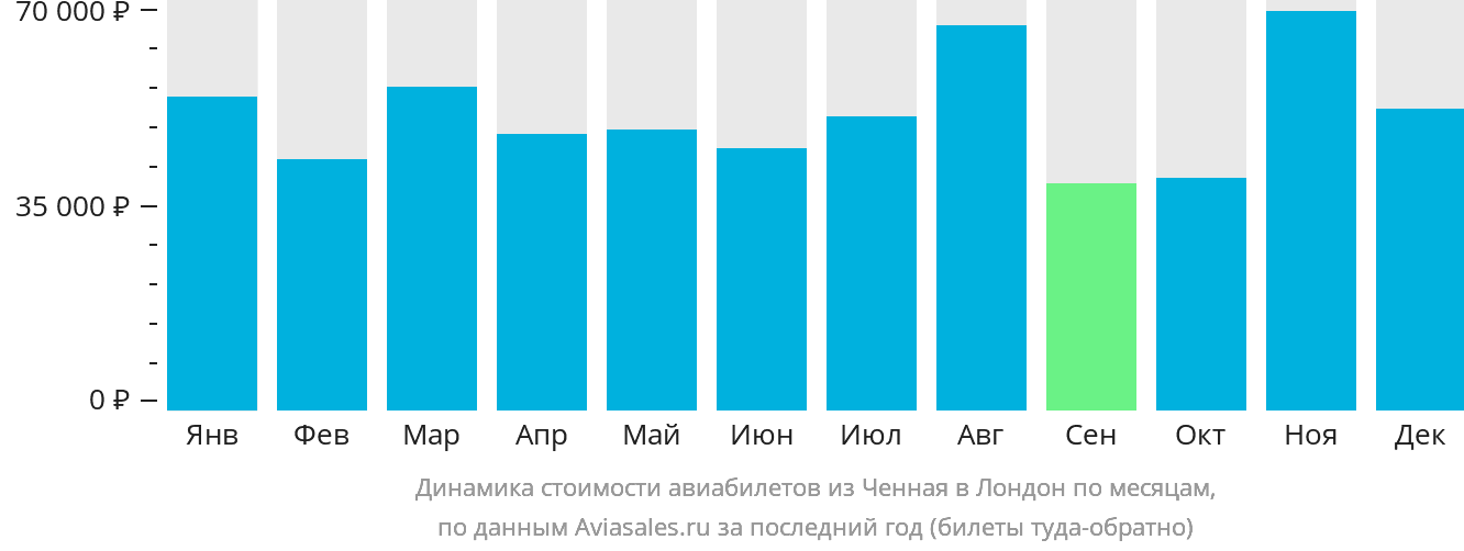 Динамика стоимости авиабилетов из Ченная в Лондон по месяцам