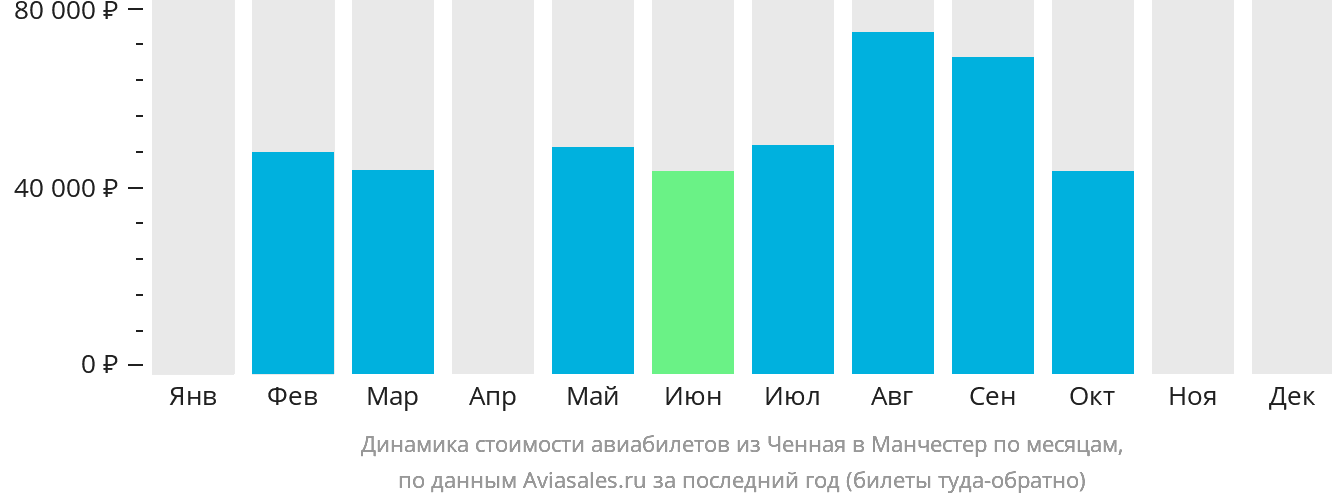 Динамика стоимости авиабилетов из Ченная в Манчестер по месяцам