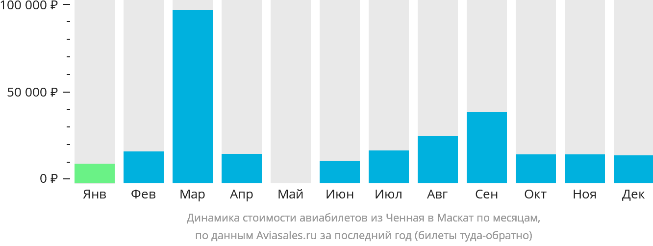 Динамика стоимости авиабилетов из Ченная в Маскат по месяцам