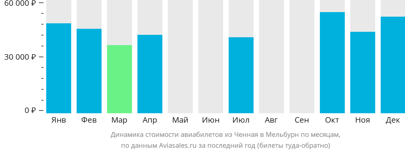 Динамика стоимости авиабилетов из Ченная в Мельбурн по месяцам