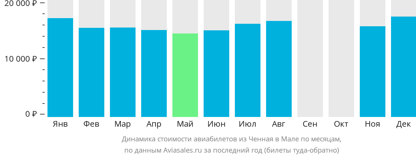 Динамика стоимости авиабилетов из Ченная в Мале по месяцам