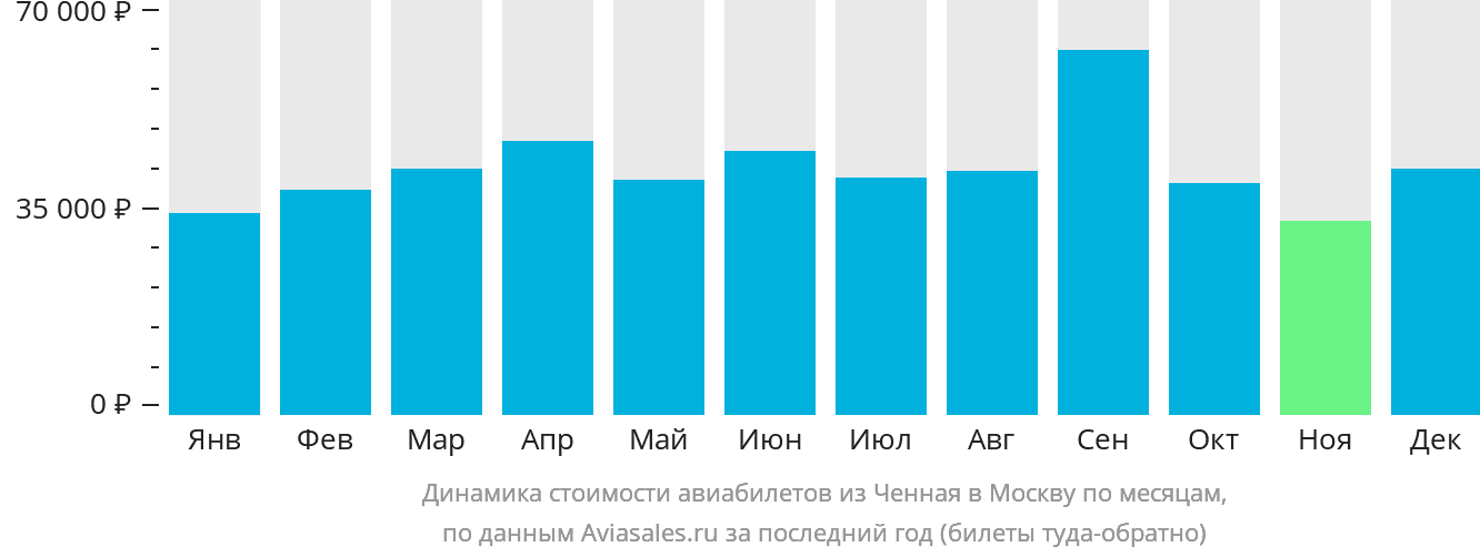 Динамика стоимости авиабилетов из Ченная в Москву по месяцам