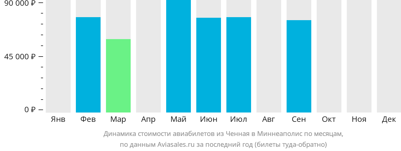 Динамика стоимости авиабилетов из Ченная в Миннеаполис по месяцам