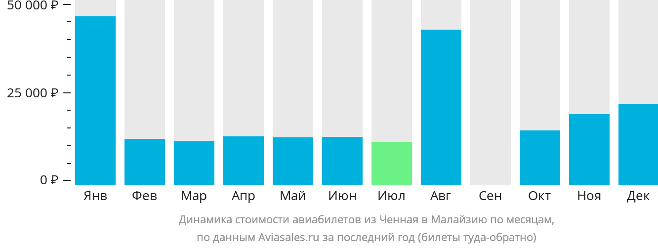 Динамика стоимости авиабилетов из Ченная в Малайзию по месяцам